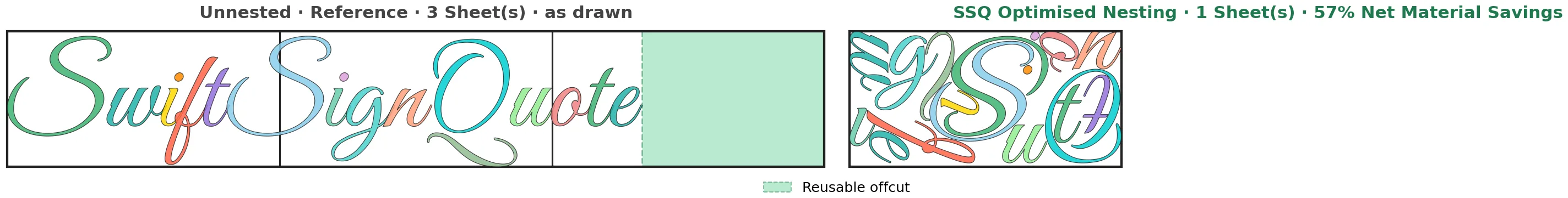 Great Vibes script lettering spelling SwiftSignQuote, laid out traditionally across two standard 2440 x 1220 mm sheets versus SSQ nested onto one sheet with 57% net material saved