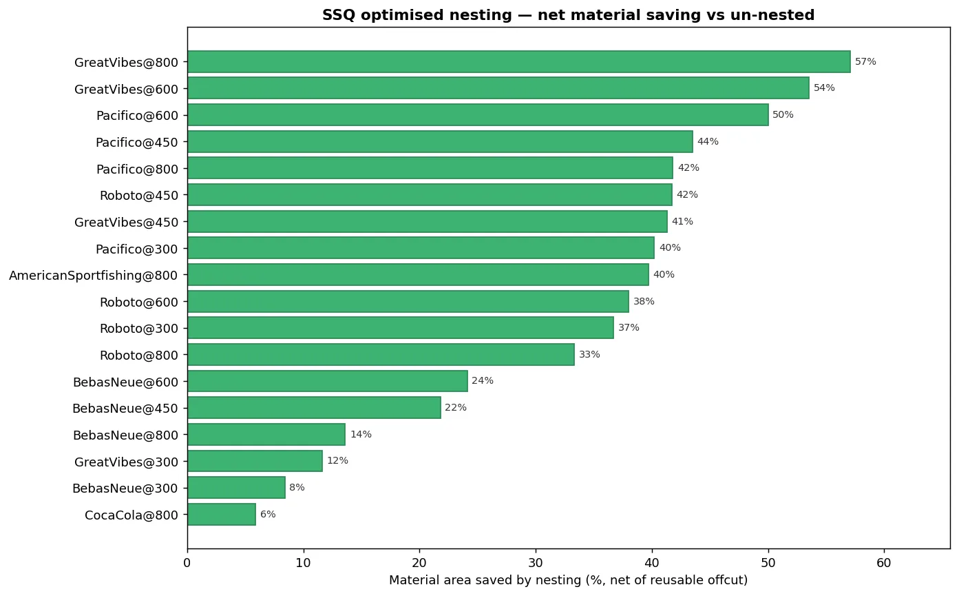 Horizontal bar chart of net material saved by SSQ autonesting across 18 letter sets, from 6 percent for Coca-Cola up to 57 percent for Great Vibes